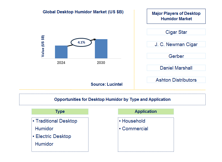 Desktop Humidor Trends and Forecast